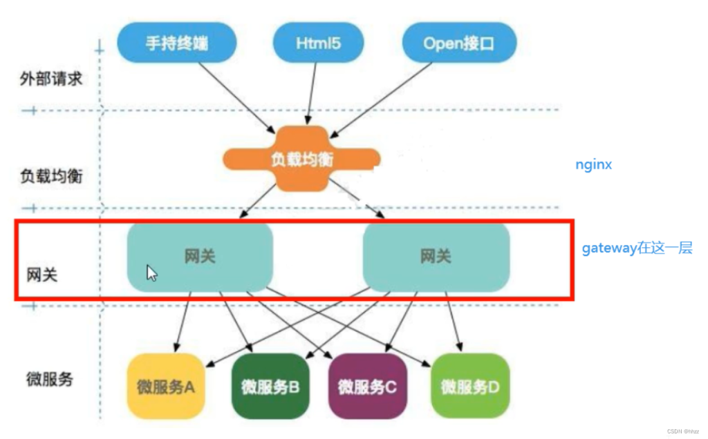 微服务+springcloud+springcloud alibaba学习笔记【Spring Cloud Gateway服务网关】