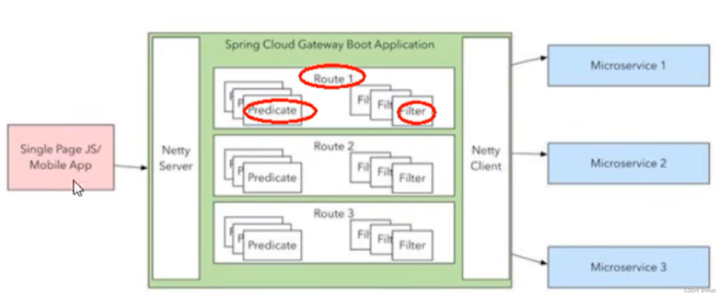 微服务+springcloud+springcloud alibaba学习笔记【Spring Cloud Gateway服务网关】