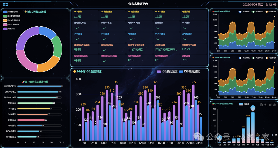 8.8k star，最炫酷、最美观的可视化大屏模板，功能很全面！