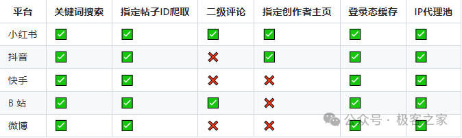 14.2k star，一款开源的爬虫项目，支持小红书、抖音、微博等主流内容平台