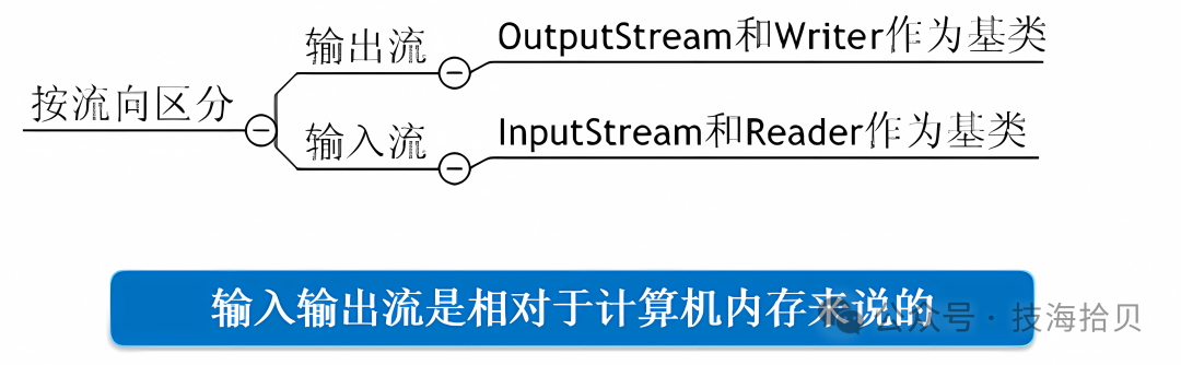 Java学习十—IO