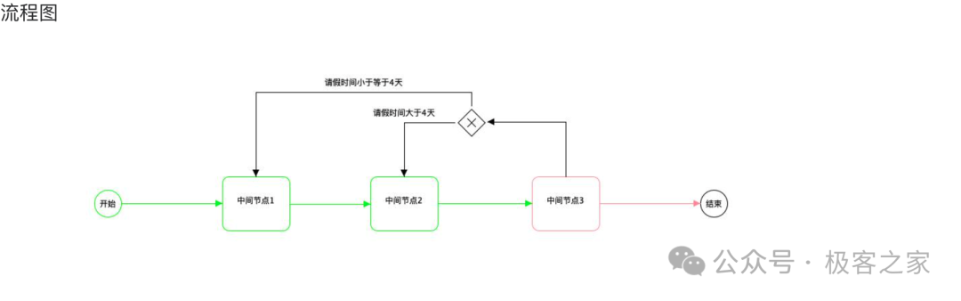 一款轻量级的国产工作流引擎