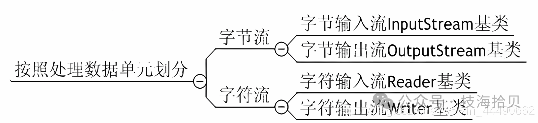 Java学习十—IO