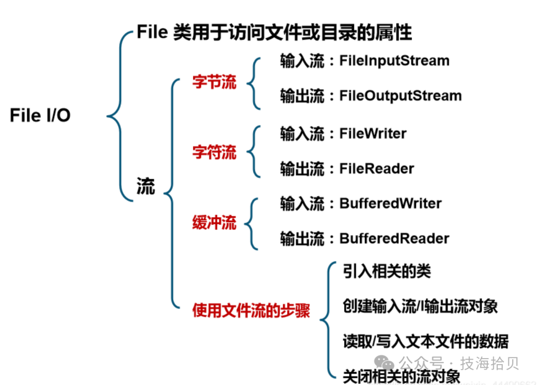 Java学习十—IO