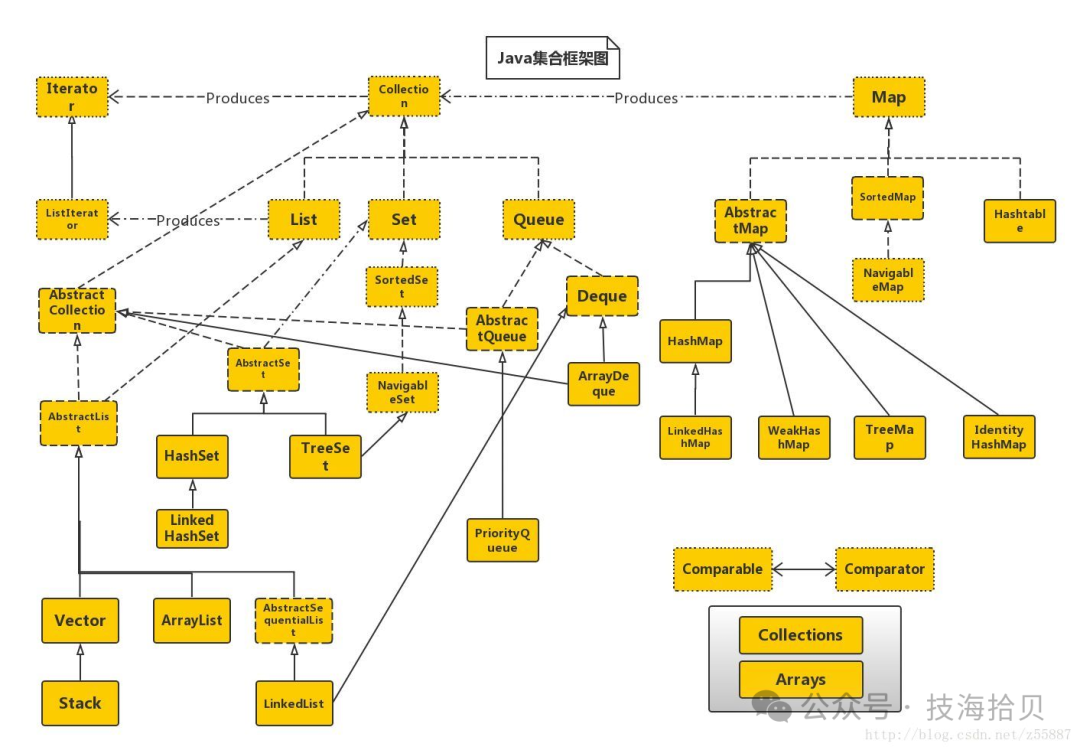 Java学习九—常用包(类)之java.util包