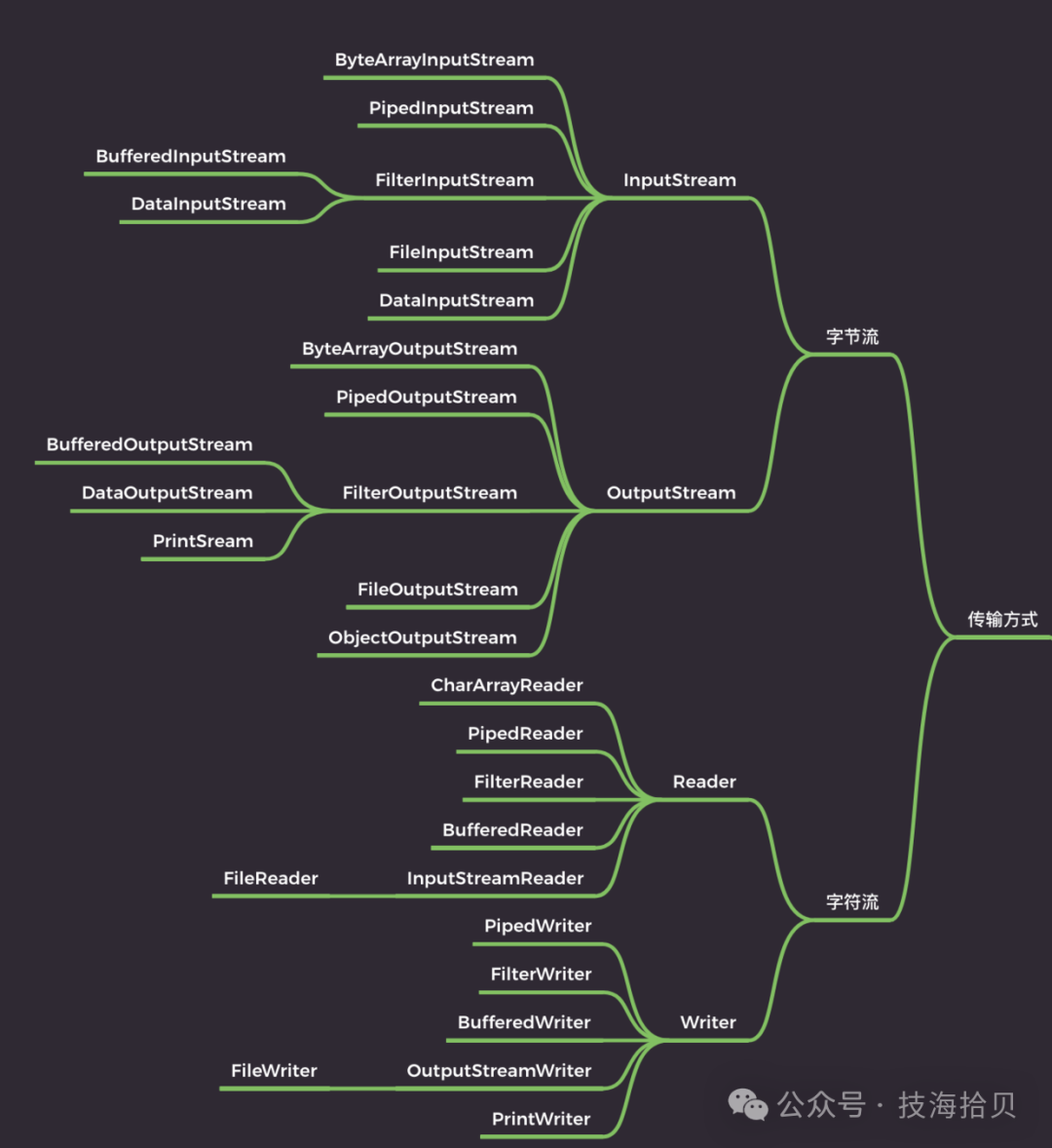 Java学习十—IO