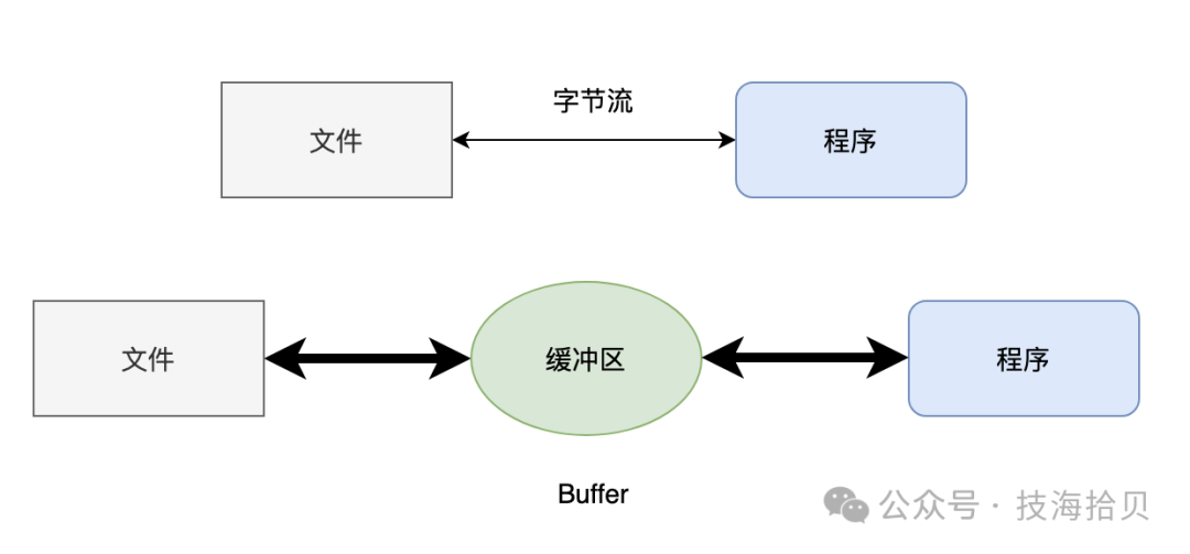 Java学习十—IO