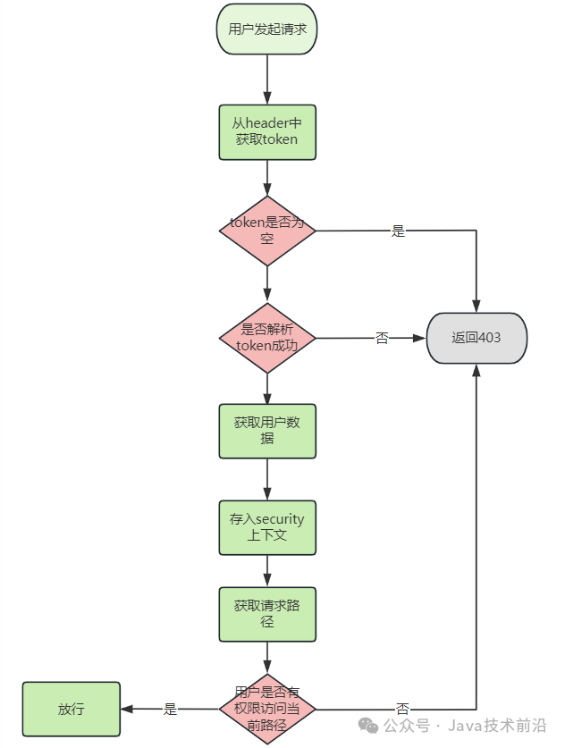 SpringBoot实战：Spring Security整合JWT：构建安全的Web应用