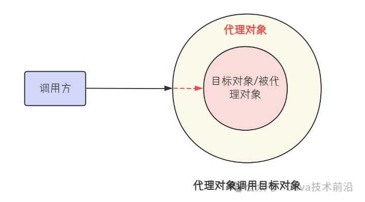 SpringBoot实战：Spring AOP动态代理和静态代理