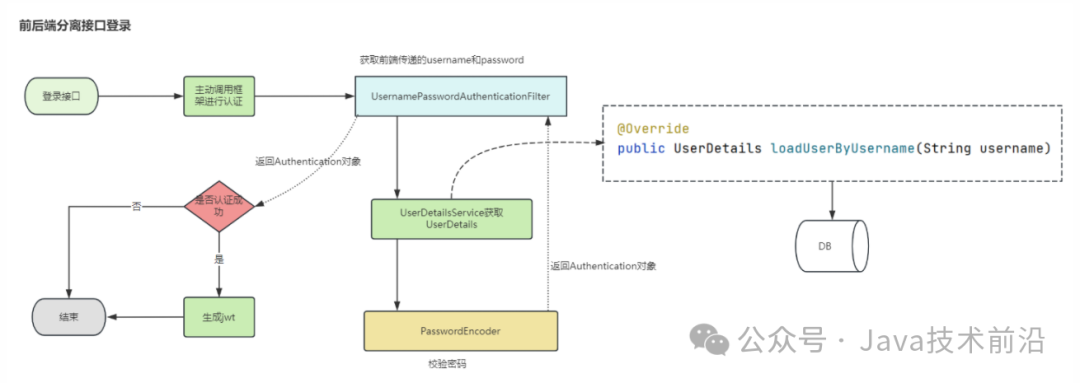 SpringBoot实战：Spring Security整合JWT：构建安全的Web应用