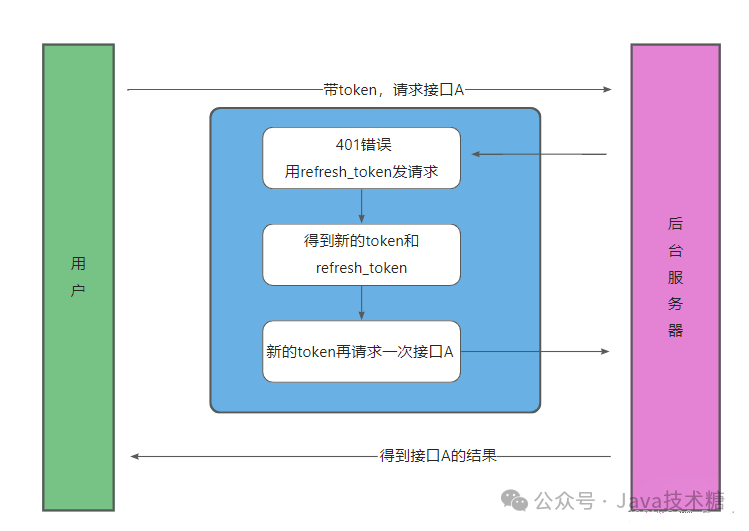 Java实战：Spring Boot实现无感刷新Token机制