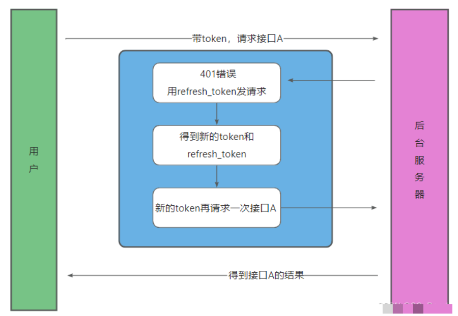 Java实战：Spring Boot实现无感刷新Token机制