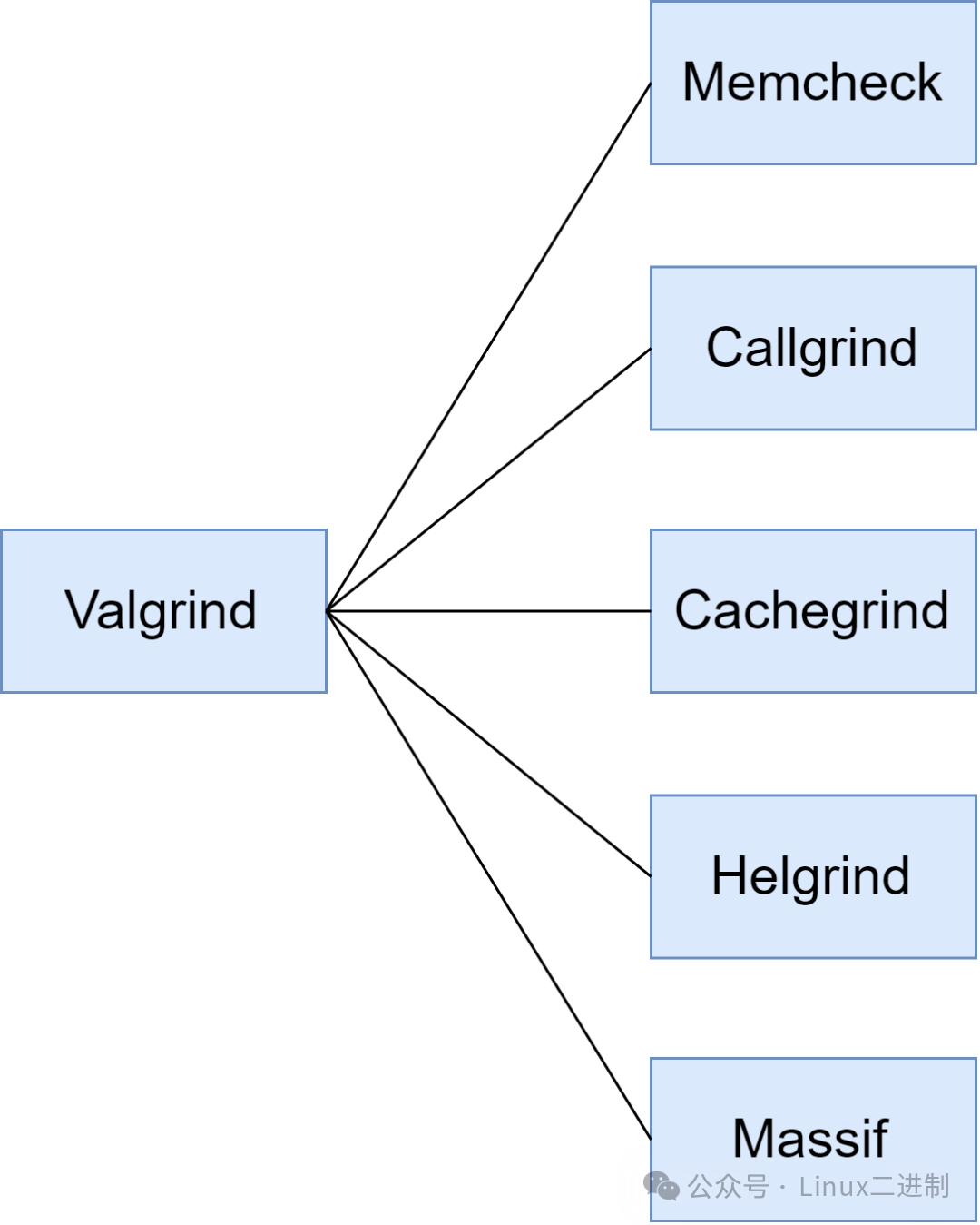 Valgrind | 让代码问题无处遁形，函数调用一目了然