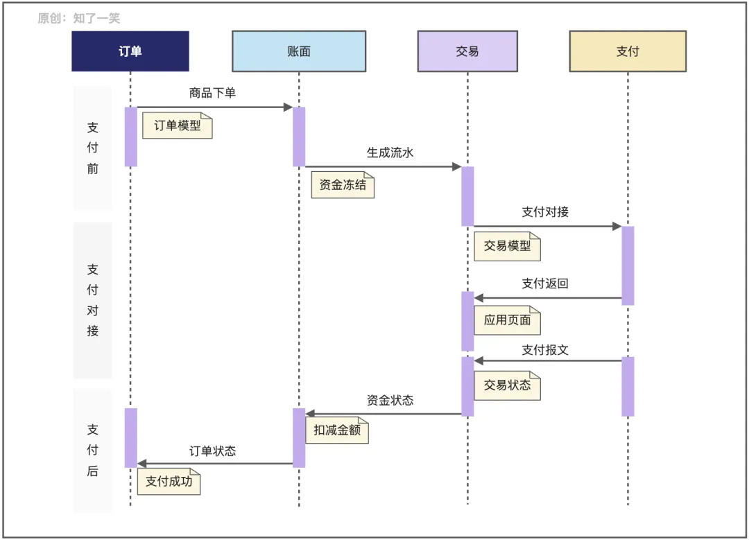 实现高效支付的设计思路