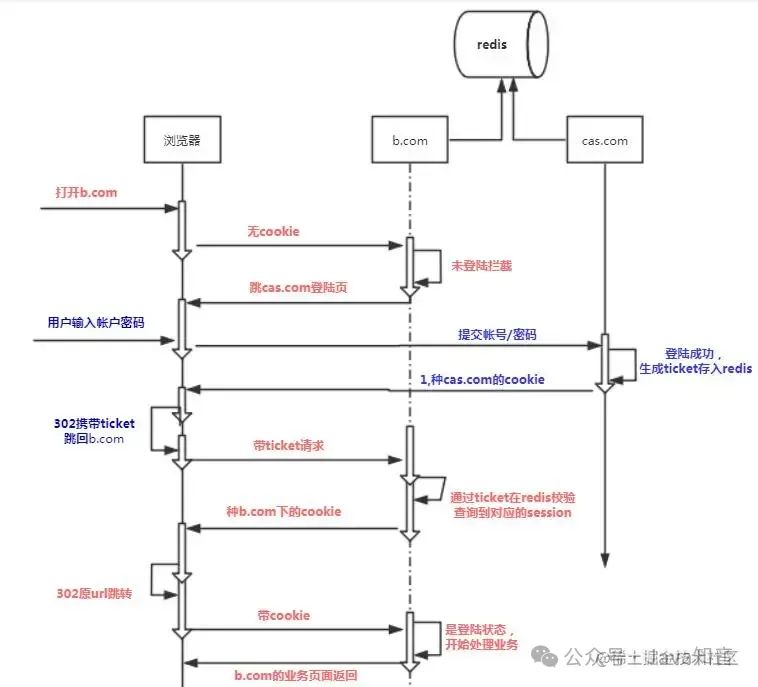 是时候优化了：告别繁琐操作，实现一次登录产品互通！