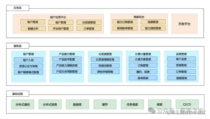 SaaS是什么？一篇文章带你快速了解云服务新趋势