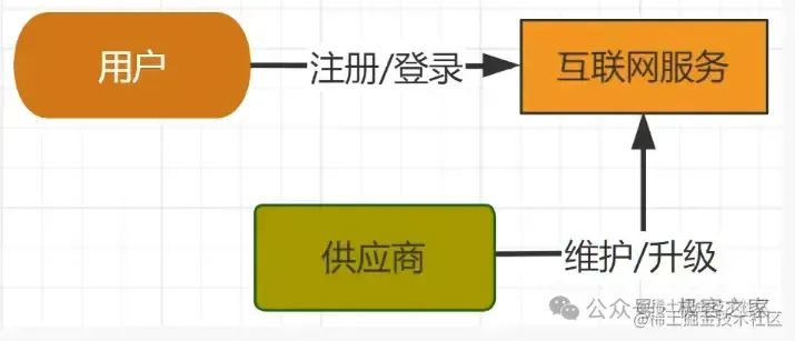 SaaS是什么？一篇文章带你快速了解云服务新趋势