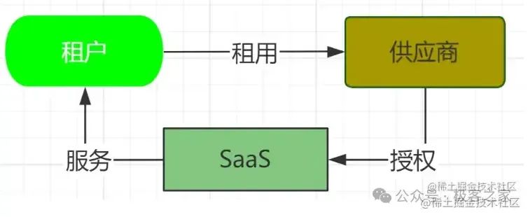 SaaS是什么？一篇文章带你快速了解云服务新趋势