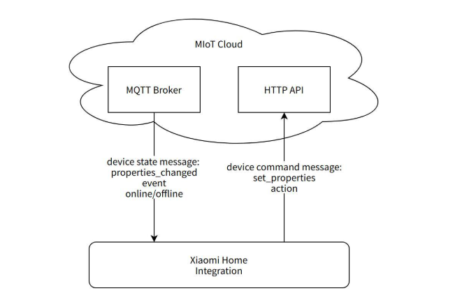 小米官方推出Home Assistant 集成方案，将小米的 IoT 设备无缝连接到HA智能家居系统