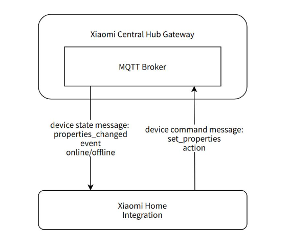 小米官方推出Home Assistant 集成方案，将小米的 IoT 设备无缝连接到HA智能家居系统