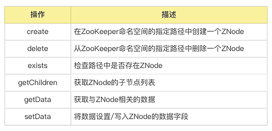 彻底搞懂如何通过 ZooKeeper 实现注册中心